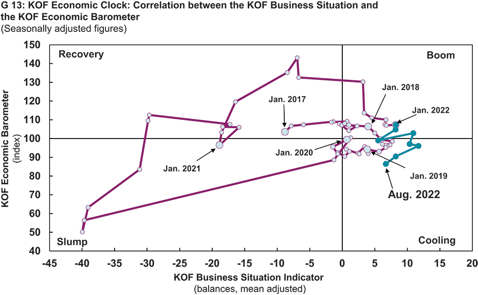 Enlarged view: G 13: KOF Economic Clock: Correlation between the KOF Business Situation and the KOF Economic Barometer