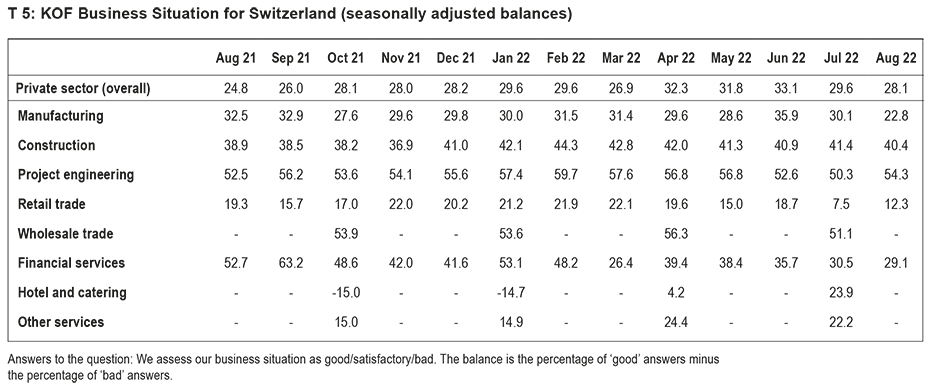 Enlarged view: T 5: KOF Business Situation for Switzerland (seasonally adjusted balances)