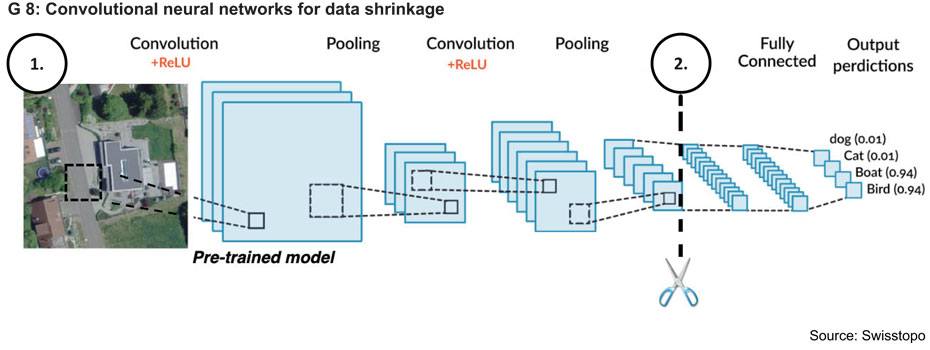 Enlarged view: G 8: Convolutional neural networks for data shrinkage