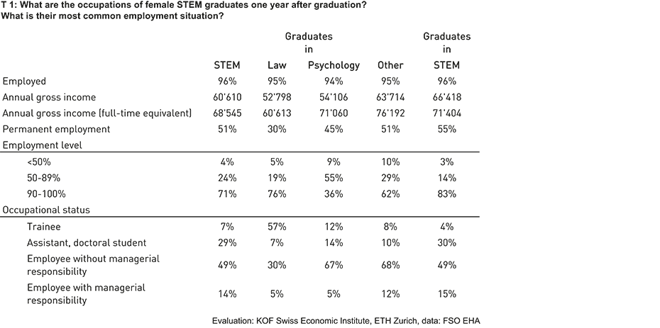 Enlarged view: T 1: What are the occupations of female STEM graduates one year after graduation? What is their most common employment situation?