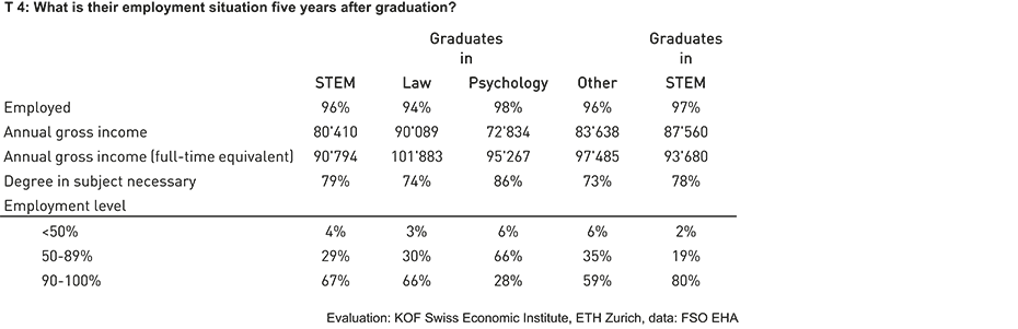 Enlarged view: T 4: What is their employment situation five years after graduation?