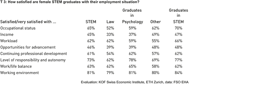 Enlarged view: T 3: How satisfied are female STEM graduates with their employment situation?