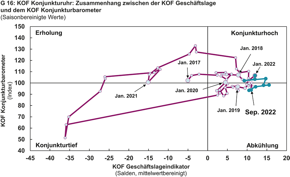 Enlarged view: G 16: KOF Konjunkturuhr: Zusammenhang zwischen der KOF Geschäftslage und dem KOF Konjunkturbarometer