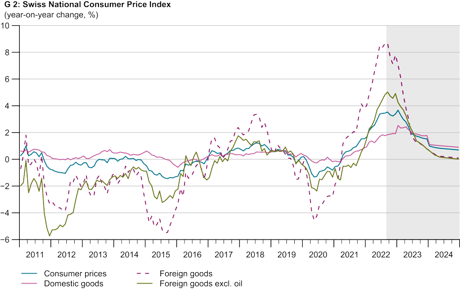 Enlarged view: G 2: Swiss National Consumer Price Index