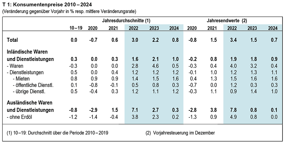 Enlarged view: T 1: Konsumentenpreise 2010 – 2024
