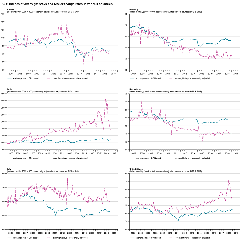 Enlarged view: G 4: Indices of overnight stays and real exchange rates in various countries