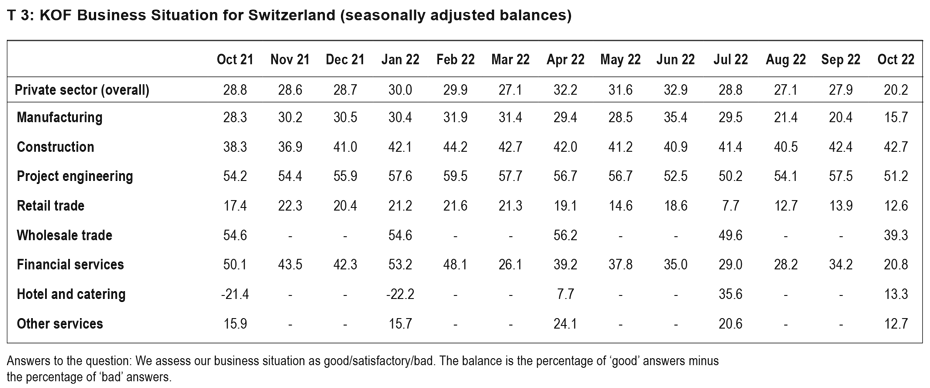 Enlarged view: T 3: KOF Business Situation for Switzerland (seasonally adjusted balances)