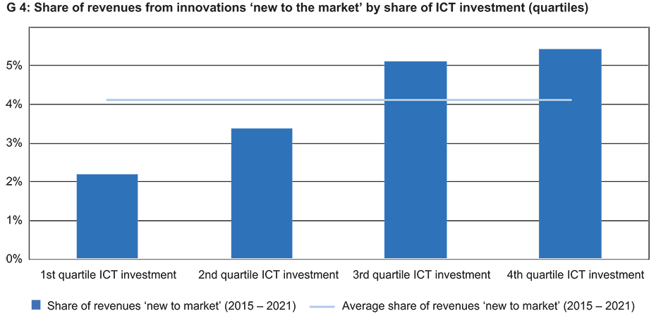 Enlarged view: G 4: Share of revenues form innovations 'new to the market' by share of ICT investment (quartiles)