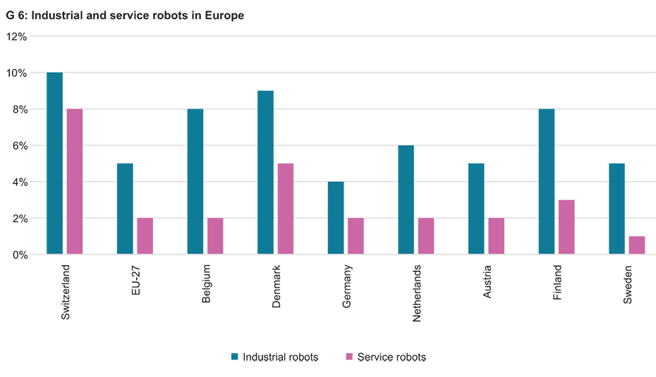Enlarged view: G 6: Industrial and service robots in Europe