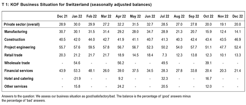 Enlarged view: T 1 : KOF Business Situation for Switzerland (seasonally adjusted balances)