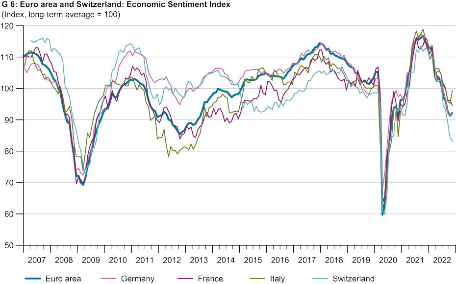 G 6: Euro area and Switzerland: Economic Sentiment Index
