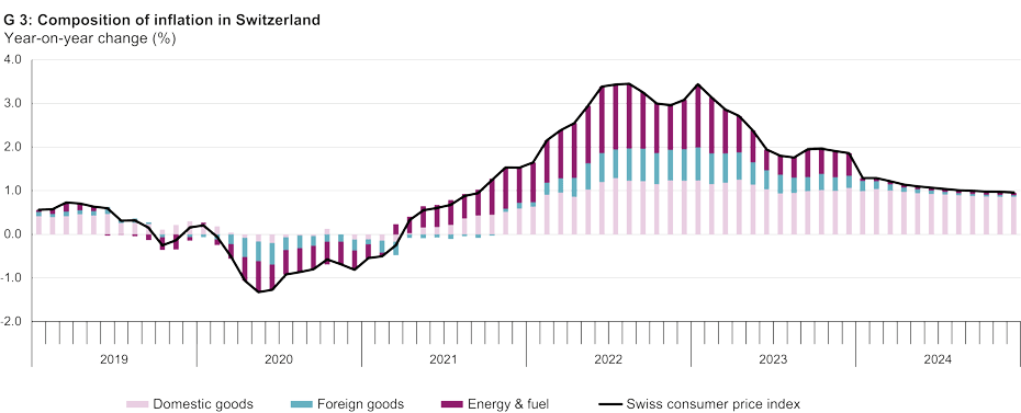 Enlarged view: G 3: Composition of inflation in Switzerland