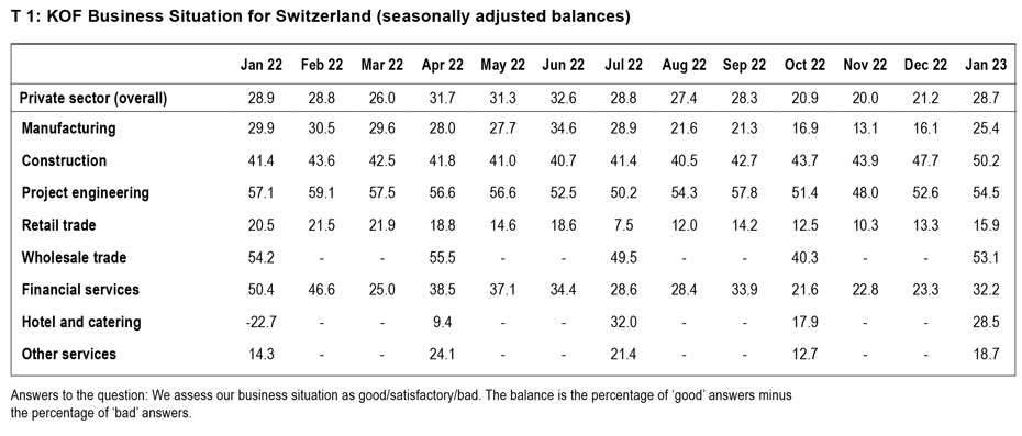 Enlarged view: T 1: KOF Business Situation for Switzerland (seasonally adjusted balances)