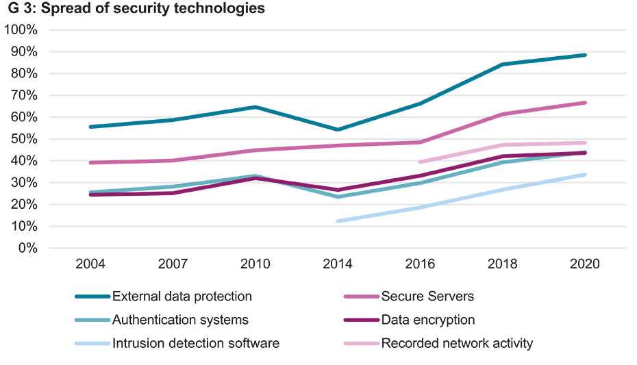 Enlarged view: G 3: Spread of security technologies