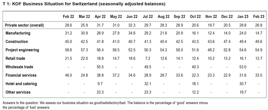 Enlarged view: T 1: KOF Business Situation for Switzerland (seasonally adjusted balances)