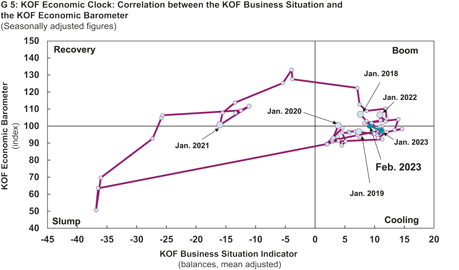 Enlarged view: G 5: KOF Economic Clock: Correlation between the KOF Business Situation and the KOF Economic Barometer