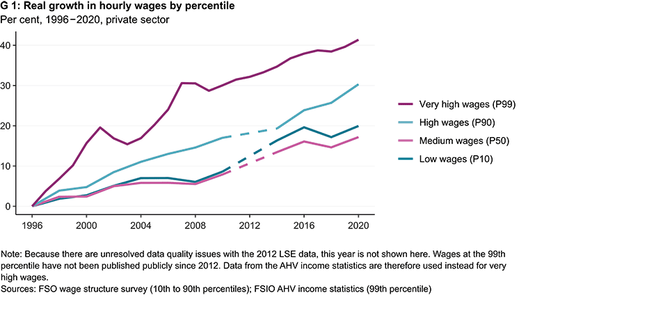 Enlarged view: G 1: Real growth in hourly wages by percentile