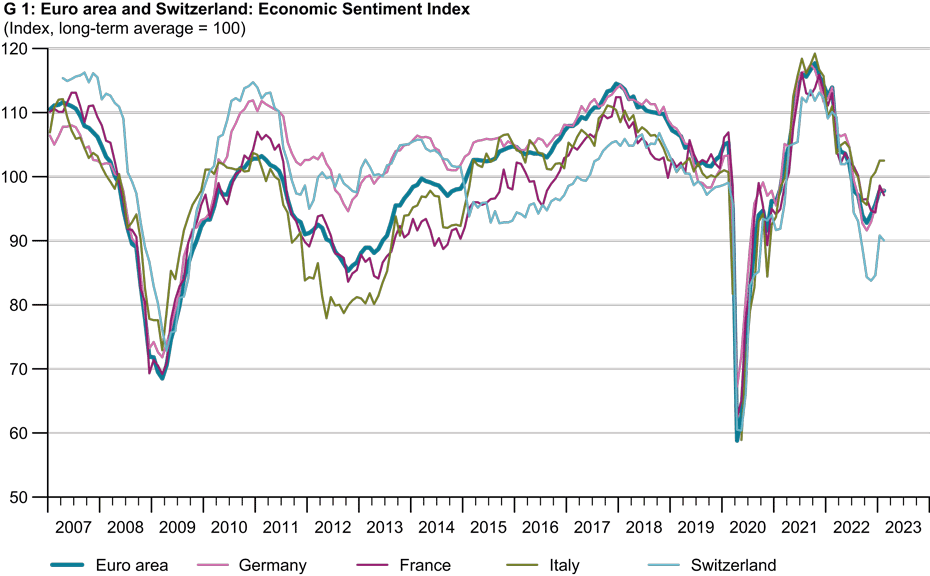 Enlarged view: G 1: Euro area and Switzerland: Economic Sentiment Index