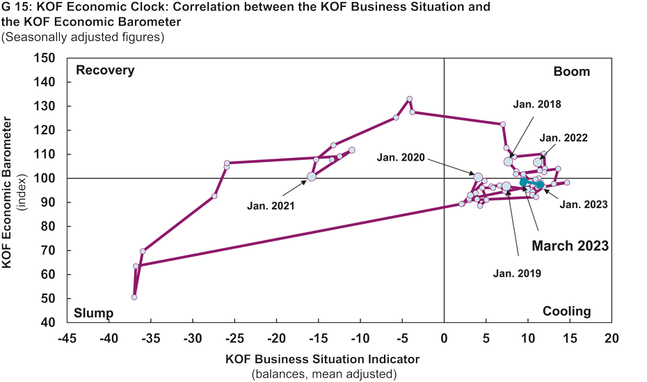 Enlarged view: G 15: KOF Economic Clock: Correlation between the KOF Business Situation and the KOF Economic Barometer