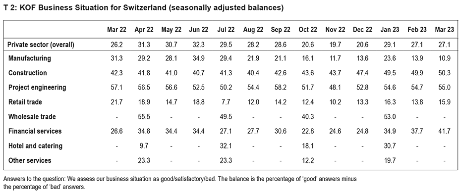 Enlarged view: T 2: KOF Business Situation for Switzerland (seasonally adjusted balances)