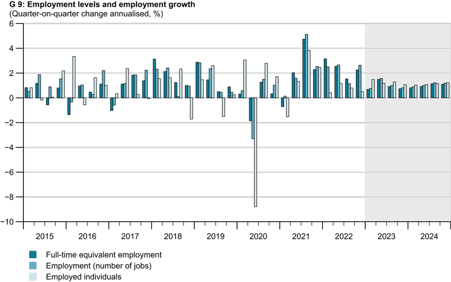 Enlarged view: G 9: Employment levels and employment growht