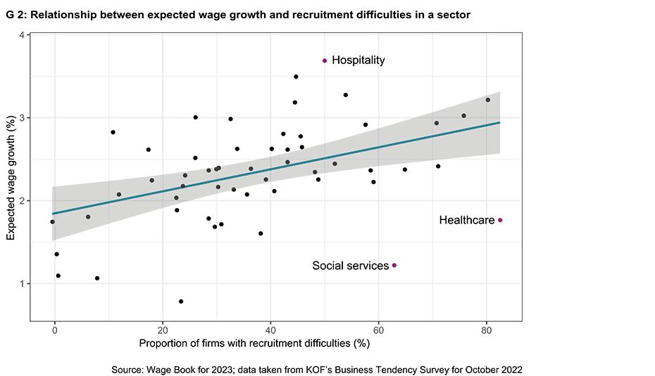 Enlarged view: G 2: Relationship between expected wage growth and recruitment difficulties in a sector