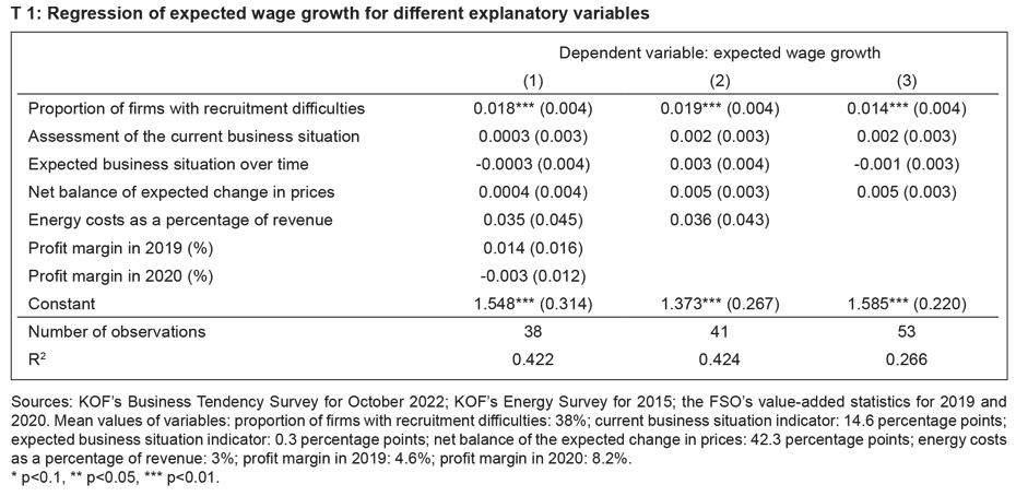 Enlarged view: T 1: Regression of expected wage growth for different explanatory variables