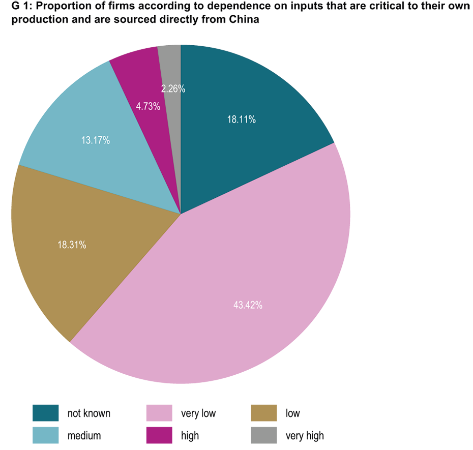 Enlarged view: G 1: Proportion of firms according to dependence on inputs that are critical to their own production and are sourced directly from China