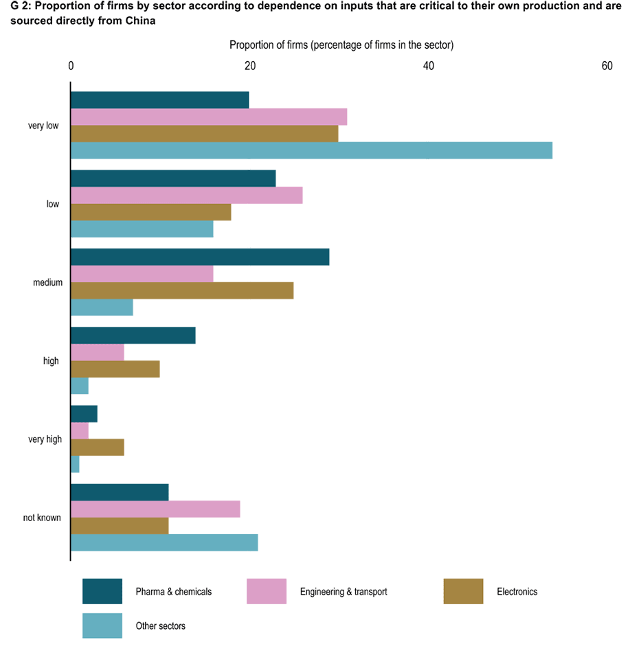 Enlarged view: G 2: Proportion of firms by sector according to dependence on inputs that are critical to their own production and are sourced directly from China