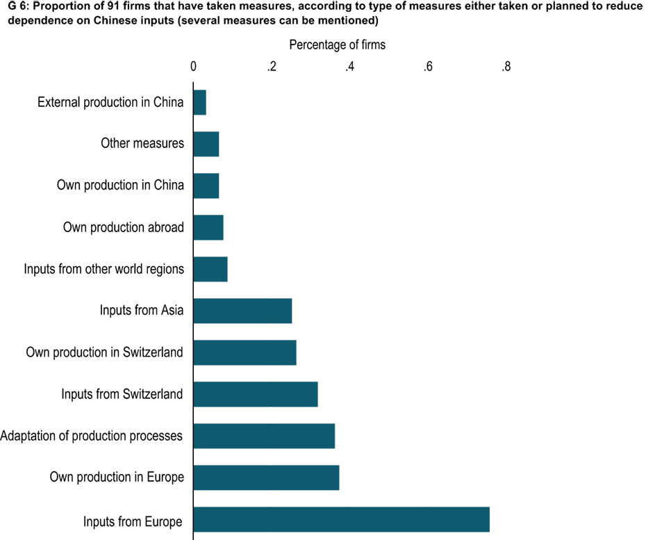 Enlarged view: G 6: Proportion of 91 firms that have taken measures, according to type of measures either taken or planned to reduce dependence on Chinese inputs (several measures can be mentioned)