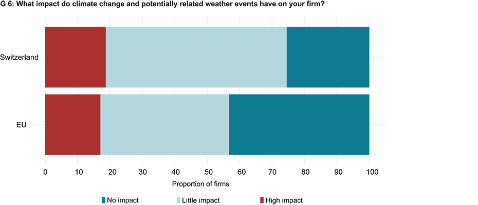 Enlarged view: G 6: What impact do climate change and potentially related weather events have on your firm?