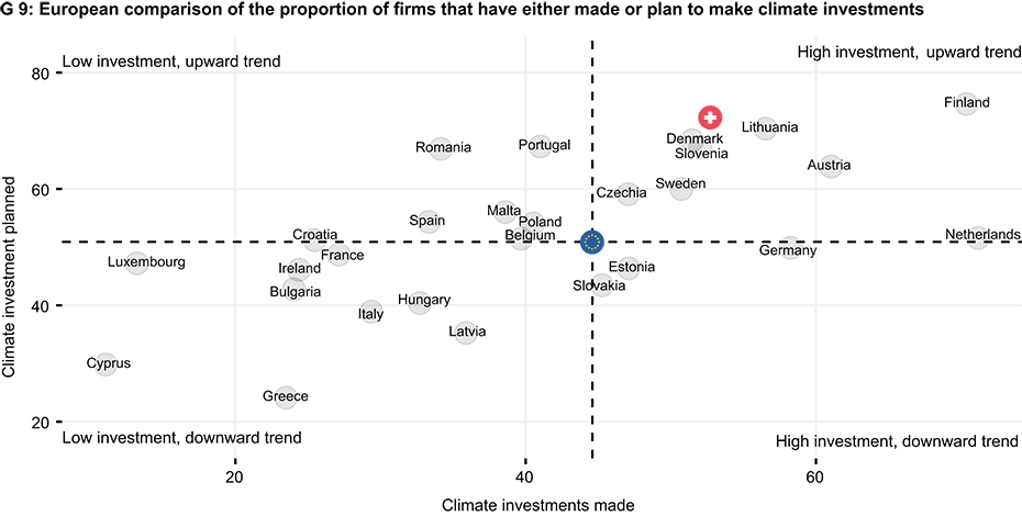 Enlarged view: G 9: European comparison of the proportion of firms that have either made or plan to make climate investments