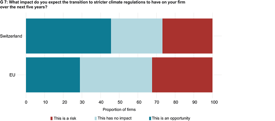 Enlarged view: G 7: What impact do you expect the transition to stricter climate regulations to have on your firm over the next five years?