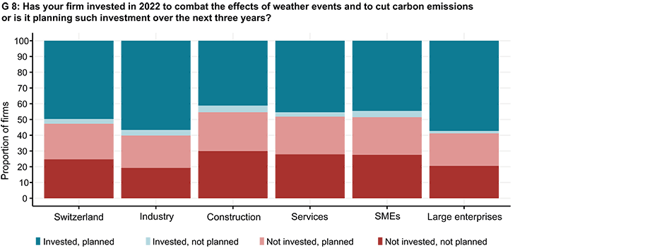 Enlarged view: G 8: Has your firm invested in 2022 to combat the effects of weather events and to cut carbon emissions or is it planning such investment over the next three years?