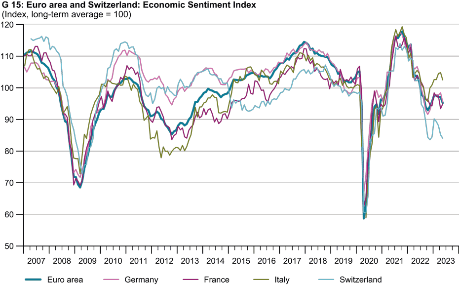 Enlarged view: G 15: Euro area and Switzerland: Economic Sentiment Index