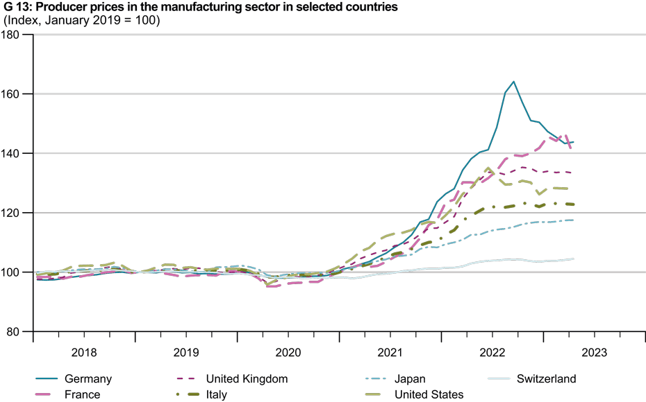 Enlarged view: G 13: Producer prices in the manufacturing sector in selected countries