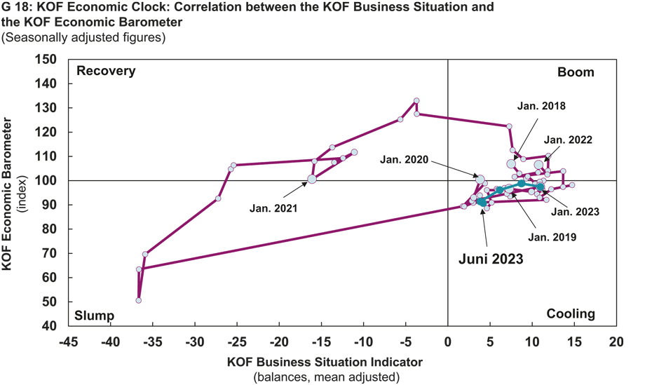 Enlarged view: G 18: KOF Economic Clock: Correlation betwwen the KOF Business Situation and the KOF Economic Barometer