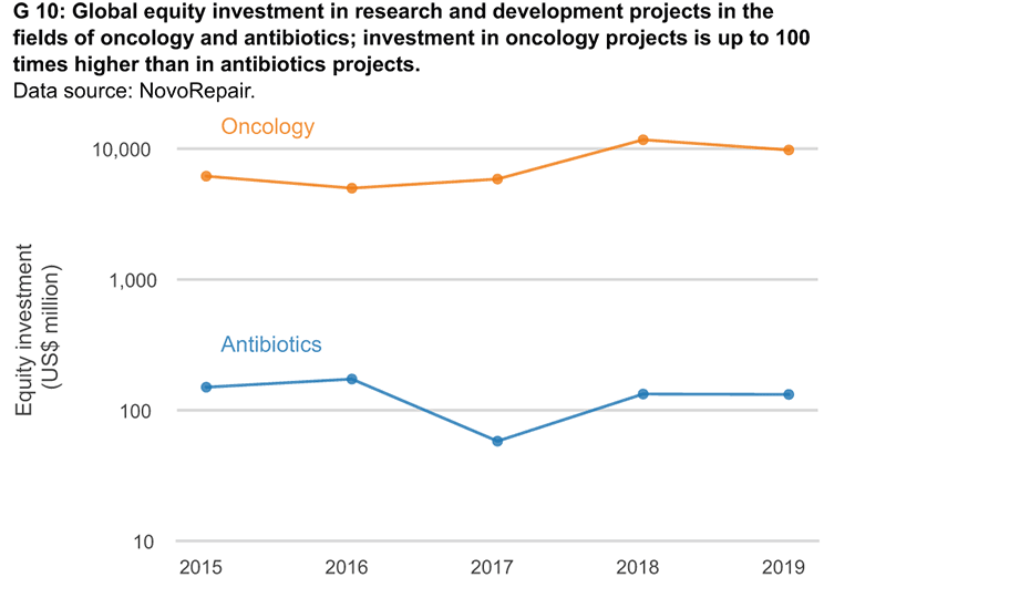 Enlarged view: G 10: Global equity investment in research and development projects in the fields of oncology and antibiotics; investment inoncology projects is up to 100 times higher than in antibiotics projects.