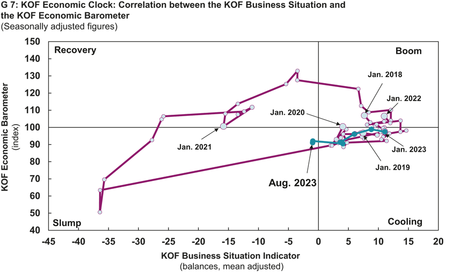 Enlarged view: G 7: KOF Economic Clock: Correlation betwwen the KOF Business Situation and the KOF Economic Barometer