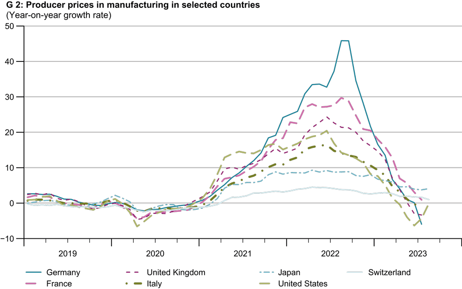 Enlarged view: G 2: Producer prices in manufacturing in selected countries