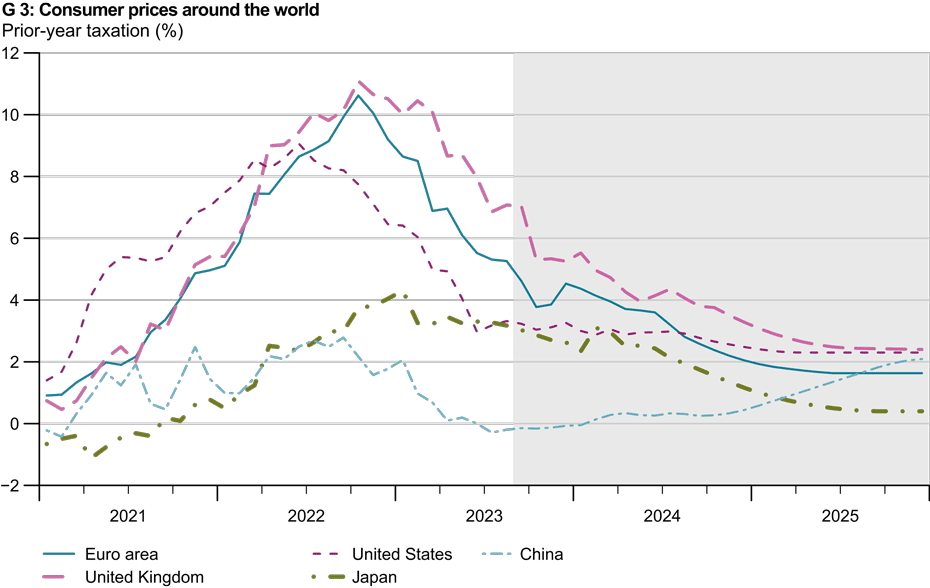 Enlarged view: G 3: Consumer prices around the world
