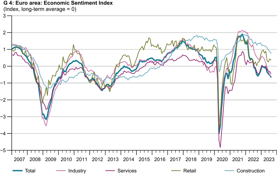 Enlarged view: G 4: Euro area: Economic Sentiment Index