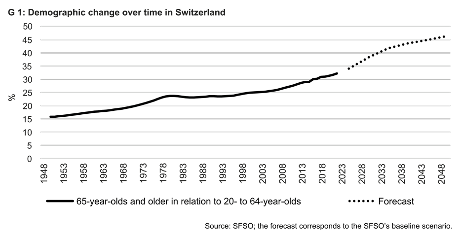 Enlarged view: G 1: Demographic change over time in Switzerland: The graph shows the percentage ratio of over 65-year-olds to 20 to 64-year-olds in the population. The graph runs from 1948 to 2048, with the line rising from just over 15% to just under 25% between 1948 and around 1980. The figure stagnates until the 1990s. It then rises again until today (2023) to over 30%. From 2023 to 2048, a dotted line shows the forecast. It rises sharply to over 40% by the mid-1930s and then rises a little more slowly to over 45% by 2048.
