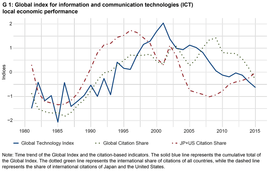 Enlarged view: G 1: Global index for information and communication technologies (ICT) compared with international patent citations