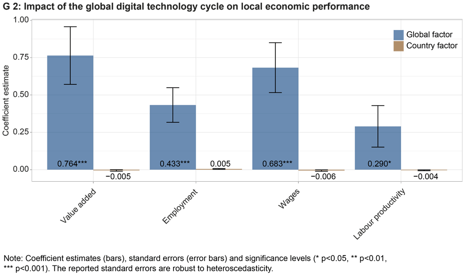 Enlarged view: G 2: Impact of the global digital technology cycle on local economic performance