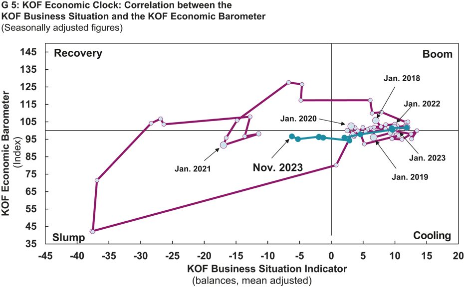 Enlarged view: G 5: KOF Economic Clock: Correlation between the KOF Business Situation and the KOF Economic Barometer