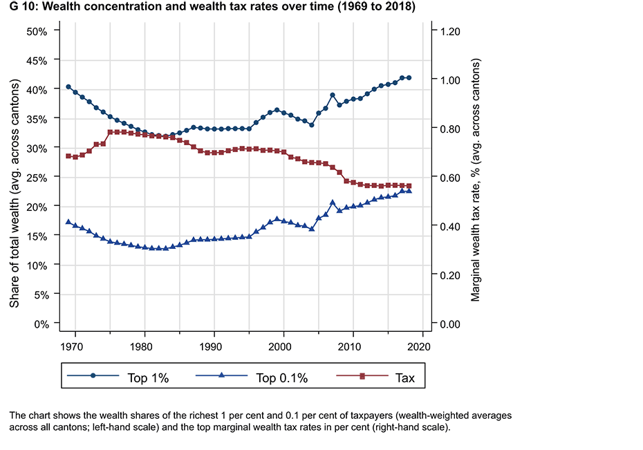 Enlarged view: G10: Wealth concentration and wealth tax rates over time (1969 to 2018)