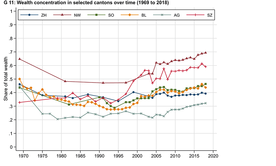 Enlarged view: G 11: Wealth concentration in selected cantons over time (1969 to 2018)