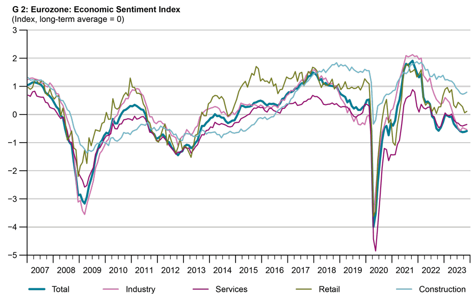 Enlarged view: G2: Eurozone: Economic Sentiment Index
