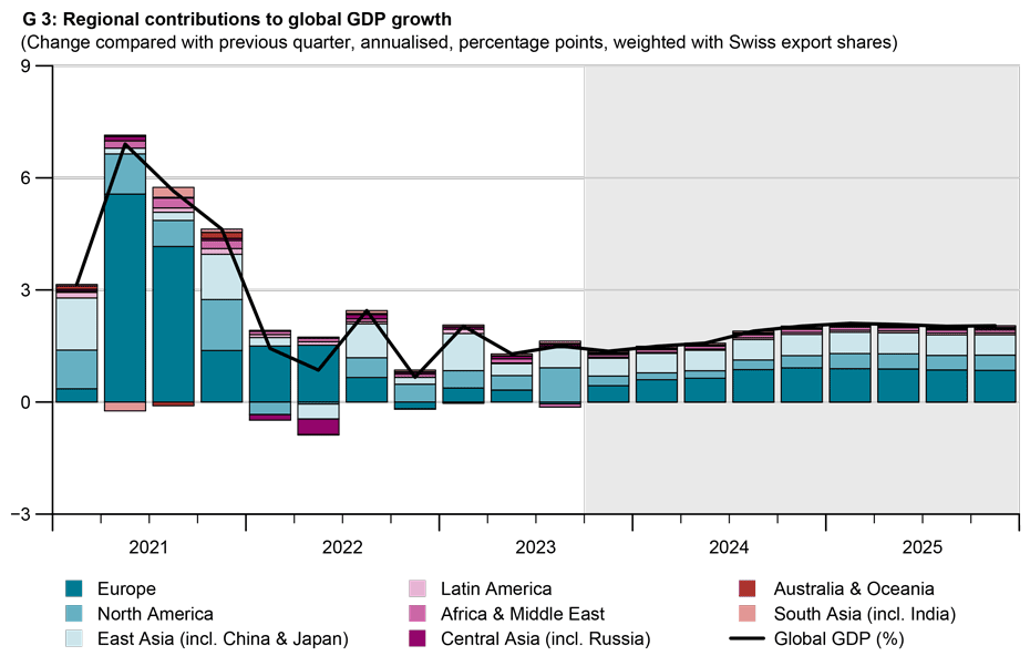 Enlarged view: G3: Regional contributions to global GDP growth